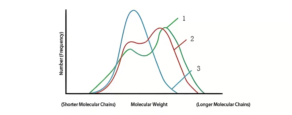 Molecular weight distribution graph showing natural rubber in latex, DEF Rubber's Linatex material, and standard compounded rubber. The graph highlights DEF Rubber's preservation of the long-chain molecular structure of natural latex, contrasted with significant molecular changes in standard compounded rubber.