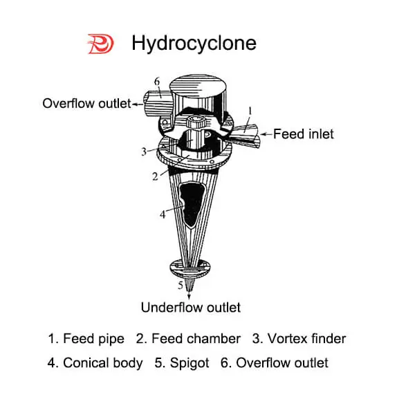 Internal structure of a hydrocyclone, including components like feed pipe, feed chamber, vortex finder, conical body, spigot, overflow outlet, feed inlet, and underflow outlet. Using DEF Rubber as a hydrocyclone liner significantly enhances lifespan and performance.