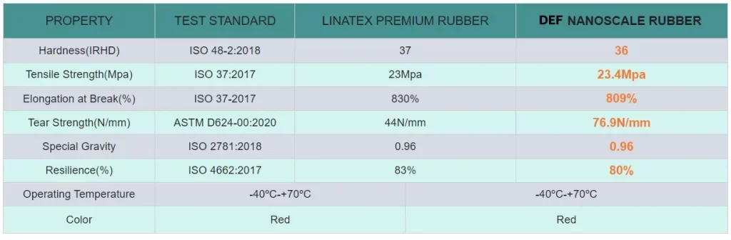 A chart comparing the core performance metrics of DEF Rubber and Linatex Rubber, including Hardness, Tensile Strength, Elongation at Break, Tear Strength, Specific Gravity, Resilience, and Operating Temperature. The results show that DEF Rubber matches Linatex in all key indicators and even outperforms it in some areas.